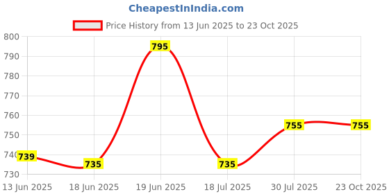 flipkart.com styhub Men Cargos styhub Price History Graph from 13 Jun 2025 to 23 Oct 2025