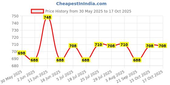 flipkart.com styhub Men Cargos styhub Price History Graph from 30 May 2025 to 16 Oct 2025