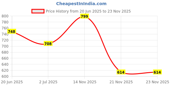 flipkart.com styhub Men Cargos styhub Price History Graph from 20 Jun 2025 to 22 Nov 2025
