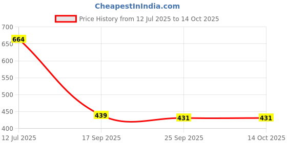 flipkart.com styhub Self Design, Printed Men Wind Cheater Price History Graph from 12 Jul 2025 to 13 Oct 2025
