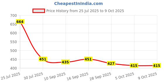 flipkart.com styhub Self Design, Printed Men Wind Cheater Price History Graph from 25 Jul 2025 to 9 Oct 2025