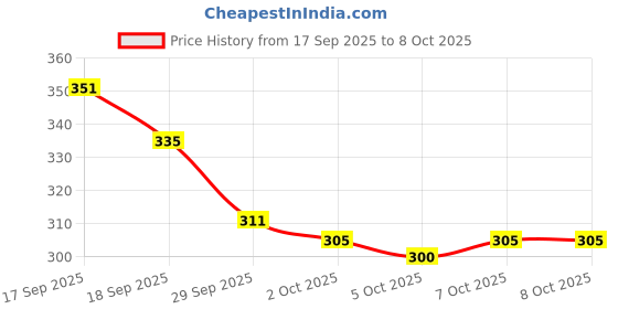 flipkart.com styish Men Self Design Black Track Pants styish Price History Graph from 17 Sep 2025 to 7 Oct 2025