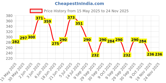 flipkart.com stykon Trimmer Men Beard Trimmer Professional Hair Clipper Adjustable Blade Clipper, Men stykon Price History Graph from 15 May 2025 to 23 Nov 2025