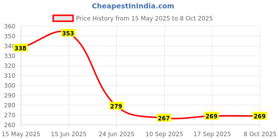 flipkart.com stykon Turbo Flex 360° Flexible 6” Faucet Sprayer Water Extension Jet Stream Faucet Nozzle stykon Price History Graph from 15 May 2025 to 7 Oct 2025