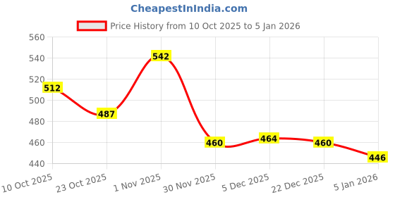flipkart.com stykr bbKids Sports Safety Kit for Skating, Cycling@2 Cycling Kit stykr Price History Graph from 10 Oct 2025 to 4 Jan 2026