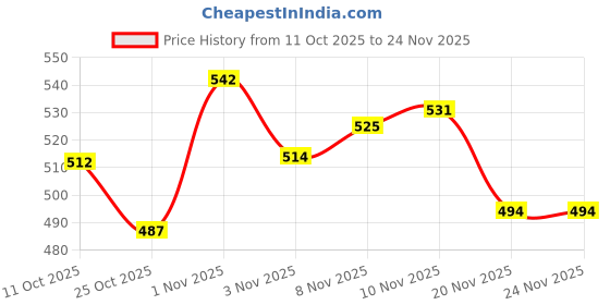 flipkart.com stykr bbProtective Guard Cycling Set 7 in 1 Medium Size 11-15 Year Cycling Helmet Kit Cycling Kit stykr Price History Graph from 11 Oct 2025 to 23 Nov 2025