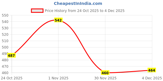 flipkart.com stykr bbProtective Skating / Cycling Guard Kit | Multi Sport Gear for Kids 157@ Cycling Kit stykr Price History Graph from 24 Oct 2025 to 4 Dec 2025
