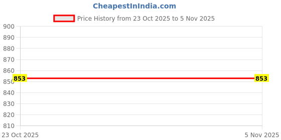 flipkart.com stykr Best Wooden Quality Full Sized Baseball Bat-2069 Willow Baseball Bat For 15+ Yrs stykr Price History Graph from 23 Oct 2025 to 4 Nov 2025