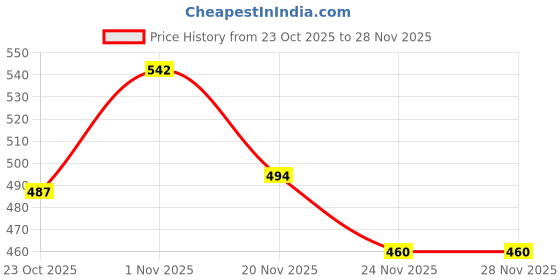 flipkart.com stykr NNProtective Guard Cycling Set 7 in 1 Medium Size 11-15 Year Cycling Helmet Kit Cycling Kit stykr Price History Graph from 23 Oct 2025 to 28 Nov 2025