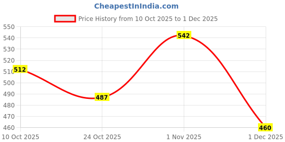 flipkart.com stykr NNProtective Guard Kit Skate and Cycling Set_604 Skating Kit Cycling Kit stykr Price History Graph from 10 Oct 2025 to 1 Dec 2025