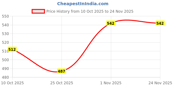flipkart.com stykr NNProtective Guard Kit Skate and Cycling Set_619 Skating Kit Cycling Kit stykr Price History Graph from 10 Oct 2025 to 23 Nov 2025