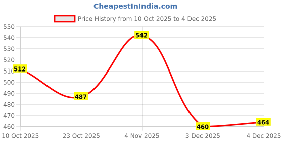 flipkart.com stykr NNProtective Skating / Cycling Guard Kit | Multi Sport Gear for Kids 16# Cycling Kit stykr Price History Graph from 10 Oct 2025 to 3 Dec 2025