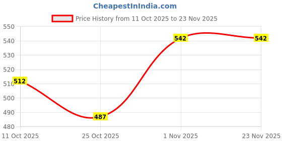 flipkart.com stykr NNSkating Kit For Protective Kit ( Kids, Beginner ) 4 in 1 Protective Kit Set Cycling Kit stykr Price History Graph from 11 Oct 2025 to 23 Nov 2025