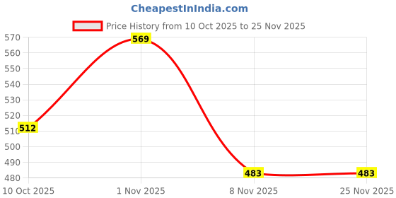 flipkart.com stykr NNSkating Kit Protective Skating Guard Kit for Skating, Cycling Cycling Kit stykr Price History Graph from 10 Oct 2025 to 25 Nov 2025