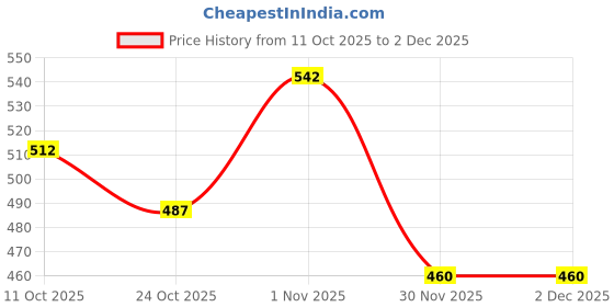 flipkart.com stykr NNSkating Protection Kit Helmet Elbow Guard Knee Guard Hand Guard Cycling Kit stykr Price History Graph from 11 Oct 2025 to 2 Dec 2025