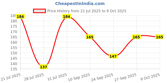 flipkart.com stylathon Solid Beanie stylathon Price History Graph from 21 Jul 2025 to 8 Oct 2025