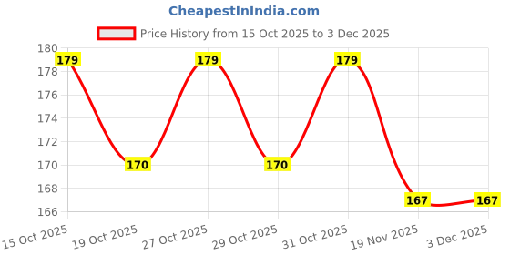 flipkart.com stylazo Beard Comb and Shaping Template Tool For Men And Boys in black colour stylazo Price History Graph from 15 Oct 2025 to 2 Dec 2025