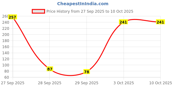 flipkart.com stylazo Beard Shaping Tool Comb for Men grooming stylazo Price History Graph from 27 Sep 2025 to 10 Oct 2025