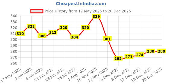 flipkart.com stylbase 20 L Gym Duffel Bag - Polyester 14 inch Travel, Sports Duffle Bag for Kids Printed Bag - Peach stylbase Price History Graph from 17 May 2025 to 19 Nov 2025
