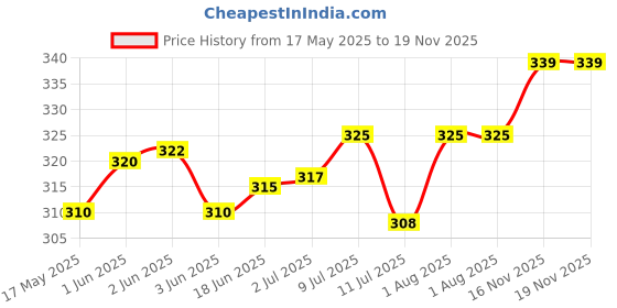 flipkart.com stylbase 20 L Gym Duffel Bag - Polyester 14 inch Travel, Sports Duffle Bag for Kids Printed Bag - Red, Blue stylbase Price History Graph from 17 May 2025 to 18 Nov 2025