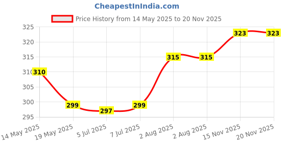 flipkart.com stylbase 20 L Hand Duffel Bag - Space Print - Blue - Regular Capacity stylbase Price History Graph from 14 May 2025 to 20 Nov 2025
