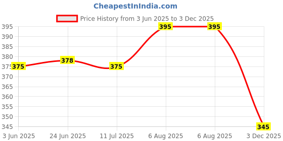 flipkart.com stylbase 3D-SB-15INCH Waterproof School Bag stylbase Price History Graph from 3 Jun 2025 to 3 Dec 2025