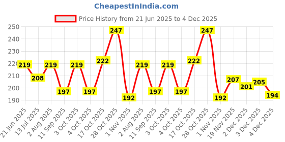 flipkart.com stylbase 6.6 L Hand Duffel Bag - Trendy & Stylish Printed Polyester 6.6Inch Mini Duffle Bags - Multicolor stylbase Price History Graph from 21 Jun 2025 to 4 Dec 2025