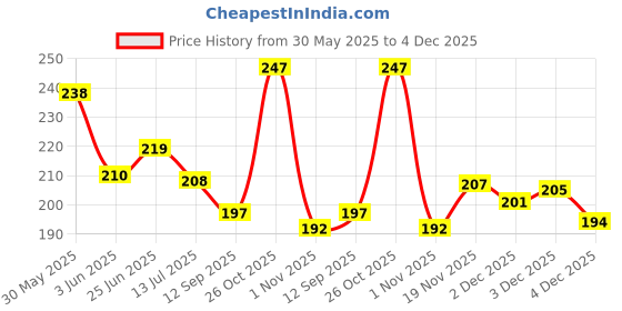 flipkart.com stylbase 6.6 L Hand Duffel Bag - Trendy & Stylish Printed Polyester 6.6Inch Mini Duffle Bags - Red stylbase Price History Graph from 30 May 2025 to 4 Dec 2025