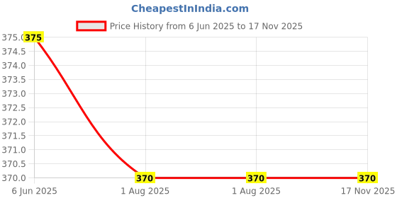 flipkart.com stylbase Small 10 L Backpack Kids Spider man 3D Character Embossed School Bag -2-6 age stylbase Price History Graph from 6 Jun 2025 to 17 Nov 2025