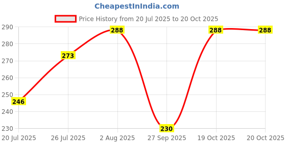 flipkart.com stylcozy Capris Women Brown Capri stylcozy Price History Graph from 20 Jul 2025 to 20 Oct 2025