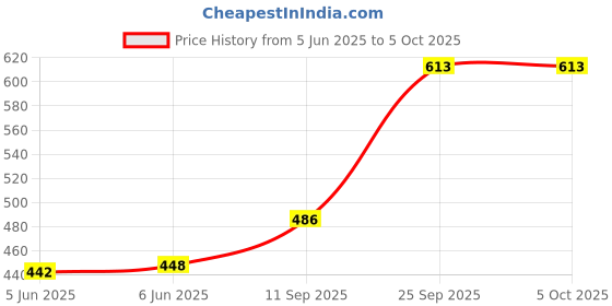 flipkart.com stylcozy Solid Men Three Fourths stylcozy Price History Graph from 5 Jun 2025 to 5 Oct 2025