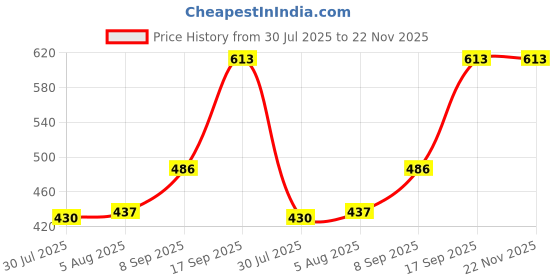 flipkart.com stylcozy Solid Men Three Fourths stylcozy Price History Graph from 30 Jul 2025 to 22 Nov 2025
