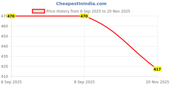 flipkart.com stylcozy Solid Men Three Fourths stylcozy Price History Graph from 8 Sep 2025 to 20 Nov 2025