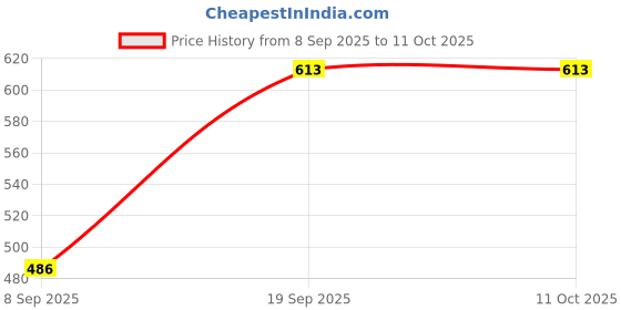 flipkart.com stylcozy Solid Men Three Fourths stylcozy Price History Graph from 8 Sep 2025 to 11 Oct 2025