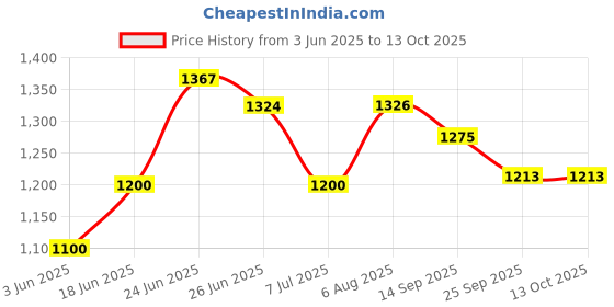 flipkart.com Style Price History Graph from 3 Jun 2025 to 13 Oct 2025