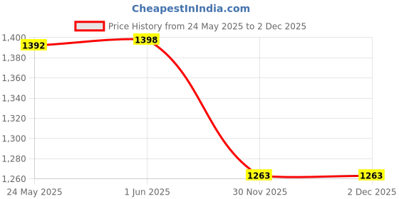 flipkart.com Style Price History Graph from 24 May 2025 to 2 Dec 2025