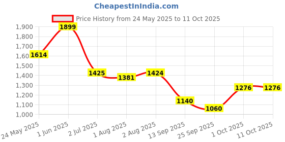 flipkart.com Style Price History Graph from 24 May 2025 to 11 Oct 2025