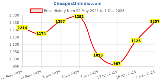 flipkart.com Style Price History Graph from 22 May 2025 to 1 Dec 2025