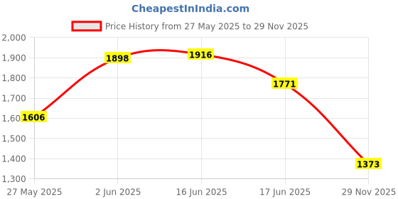 flipkart.com Style Price History Graph from 27 May 2025 to 29 Nov 2025