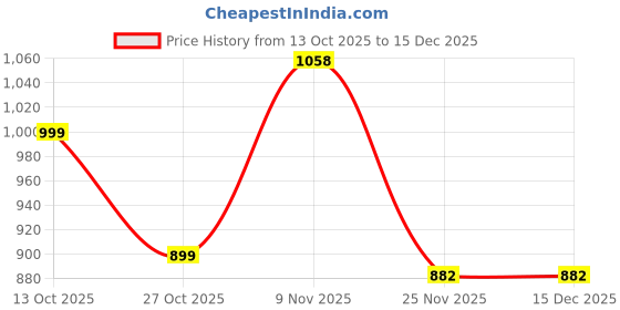 flipkart.com jqr STYLE-001 Sneakers For Men jqr Price History Graph from 13 Oct 2025 to 15 Dec 2025