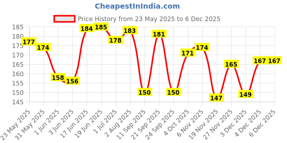 flipkart.com the marka STYLE 3 Containers Lunch Box the marka Price History Graph from 23 May 2025 to 3 Dec 2025