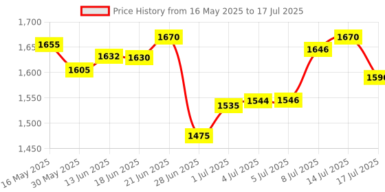 flipkart.com drizzling Style 608 Machine Lighter with Loading System With Pull Back System Lighter Heavy Stainless Steel Real Look Of Mouser Gun | Red Jet Flame Lighter | Pocket Lighter drizzling Price History Graph from 16 May 2025 to 17 Jul 2025
