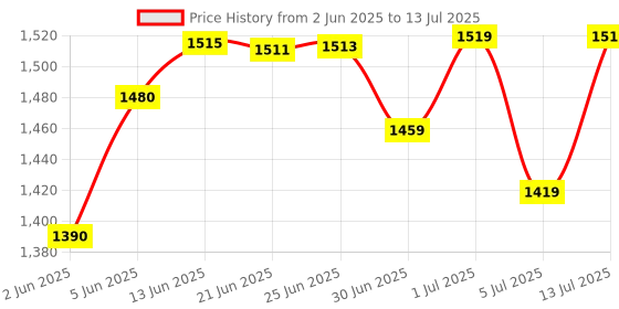 flipkart.com pocktflames Style 608 Machine Lighter with Loading System With Pull Back System Lighter Steel Gas Lighter 608 Leather machine Pocket Lighter pocktflames Price History Graph from 2 Jun 2025 to 13 Jul 2025