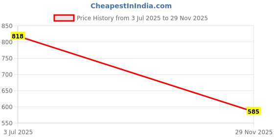 flipkart.com style 98 Men Brown Genuine Leather Document Holder - Regular Size style 98 Price History Graph from 3 Jul 2025 to 29 Nov 2025