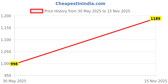 flipkart.com style 98 Women Pyjama style 98 Price History Graph from 30 May 2025 to 15 Nov 2025