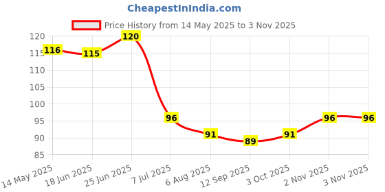 flipkart.com style academy Cotton Arm Sleeve For Men & Women style academy Price History Graph from 14 May 2025 to 3 Nov 2025