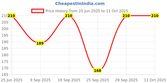 flipkart.com STYLE ACADEMY Handkerchifs1 ["Multicolor"] Handkerchief Price History Graph from 25 Jun 2025 to 11 Oct 2025