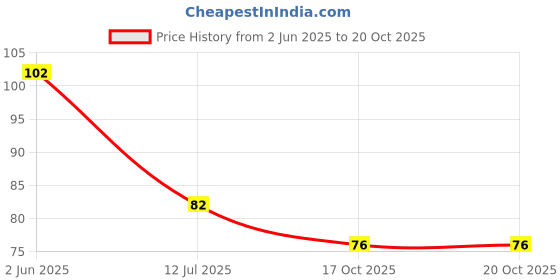 flipkart.com style academy Nylon Arm Sleeve For Men & Women style academy Price History Graph from 2 Jun 2025 to 20 Oct 2025