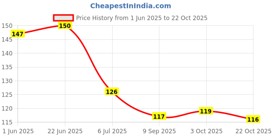 flipkart.com style academy Nylon Arm Sleeve For Men & Women style academy Price History Graph from 1 Jun 2025 to 22 Oct 2025