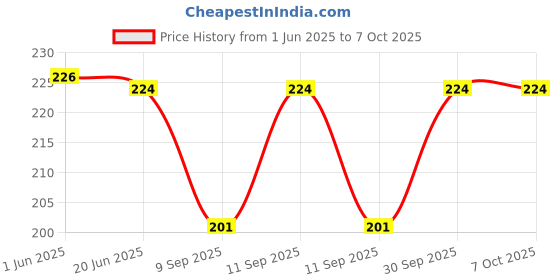 flipkart.com style academy Solid Monkey Cap style academy Price History Graph from 1 Jun 2025 to 6 Oct 2025